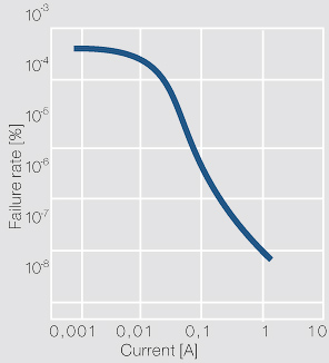 Figure 3: Ausfallwahrscheinlichkeit eines Kontaktes in Abhängigkeit von der Stromstärke (nach Kirchdorfer); Ag/Ni10; 10 mA; Ag/Ni10; Fk = 0.45 N; U = 24 V