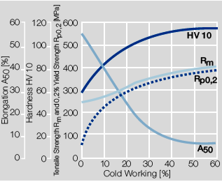 Fig 5.1: Strain_hardening of Cu-ETP by cold working