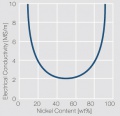 Electrical conductivity of copper nickel alloys.jpg