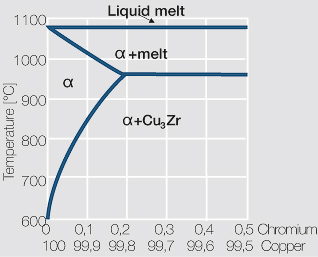 File:Copper corner of the copper zirconium for up to 0.5-wt zirconium.jpg