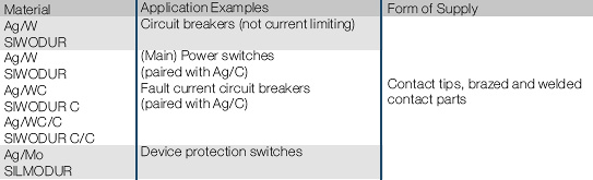 File:Application Examples and Forms of Supply for Contact Materials Based.jpg