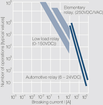 File:Relation between the breaking currents of relays and electrical life requirements of switching systems.jpg