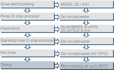 File:Typical process flow for the SILVERBRITE W ATPS process.jpg