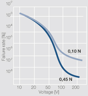 Figure 2: Ausfallwahrscheinlichkeit eines Kontaktes in Abhängigkeit von der Spannung (nach Kirchdorfer); Ag/Ni10; 10 mA
