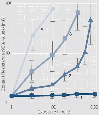 File:Influence of the corrosive gas concentration for four classes.jpg
