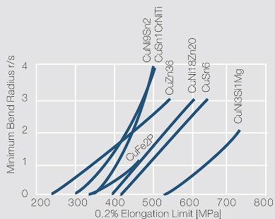 File:Smallest possible bend radii as a functionbend line parallel to the rolling direction.jpg