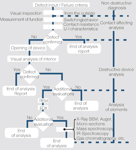 File:Flow diagram for evaluation of failure cause in switching devices for communications technology.jpg