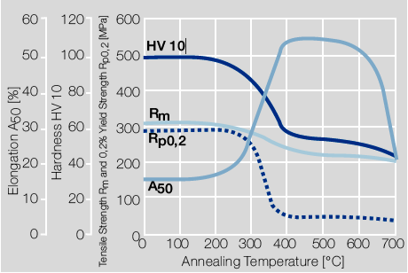 Fig. 5.2:Softening of Cu-ETP after annealing for 3hrs after 25% cold working