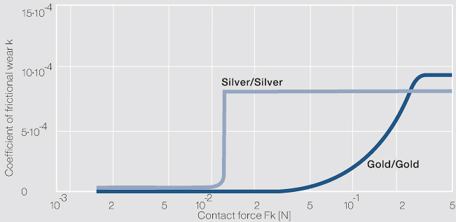File:Coefficient of frictional wear for the wear loss of sliding contacts Silver Silver.jpg