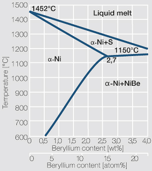 File:Phase diagram of nickel beryllium.jpg - Electrical ... beryllium copper phase diagram 
