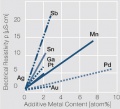 Influence of 1 10 atom of different alloying metals.jpg