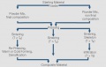 Powder metallurgical manufacturing of composite materials (schematic).jpg