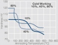 Softening of Ag SnO2 88 12 WPD after annealing.jpg