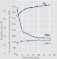 Strain hardening of internally oxidized Ag SnO2 88 12 TOS F.jpg