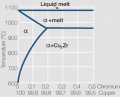 Copper corner of the copper zirconium for up to 0.5-wt zirconium.jpg