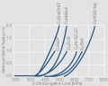 Smallest possible bend radii for 90 bends as function.jpg