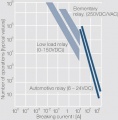 Relation between the breaking currents of relays and electrical life requirements of switching systems.jpg