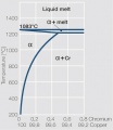 Copper corner of the copper chromium phase diagram.jpg
