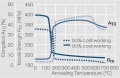 Softening of Ag after annealing after different degrees.jpg