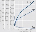 Strain hardening of AgPd50 by cold working.jpg