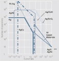 Application ranges for contact materials.jpg