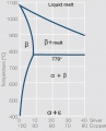 Phase diagram of copper silver.jpg