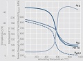 Softening of PdCu15 after annealing.jpg