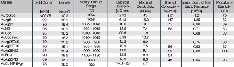 File:Physical Properties of Gold and Gold-Alloys.jpg