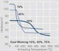 Softening of AgCdO8812WP after annealing.jpg