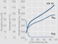 Strain hardening of PtIr5 by cold working.jpg