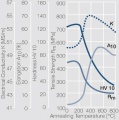 Softening of ARGODUR 27 after annealing.jpg