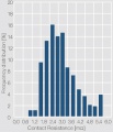 Frequency distribution of the contact resistance of a contaminated contact surface.jpg