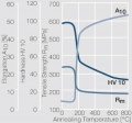 Softening of AgNiO15 after annealing.jpg