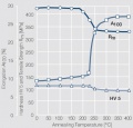 Softening of Ag SnO2 88 12 TOS F after annealing.jpg