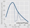 Electrical resistivity p of PdCu alloys.jpg