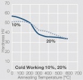 Softening of Ag C DF after annealing.jpg