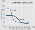 Softening of Ag SnO2 86 14 WPC.jpg