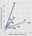 Influence of 1-10 atomic of different.jpg