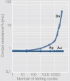 Contact resistance Rk as a function of the fretting wear cycles.jpg