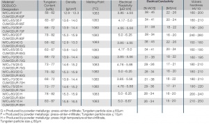 Tungsten And Molybdenum Based Materials Electrical Contacts