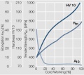 Strain hardening of AuAg25Cu5 by cold working.jpg