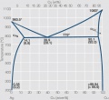 Phase diagram of silver copper.jpg