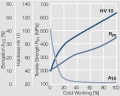 Strain hardening of AuAg30 by cold working.jpg