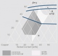 Copper rich region of the termary copper nickel zinc phase diagram.jpg