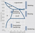 Phase diagram of copper beryllium with temperature ranges.jpg