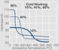 Softening of Ag SnO2 88 12 WPC after annealing.jpg