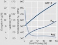 Strain hardening of AuCo5 by cold working.jpg