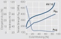 Strain hardening of Pd-99 99by cold working.jpg