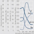 Softening of AgCu3 after annealing.jpg