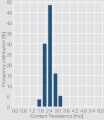 Frequency distribution of the contact resistance of a clean contact surface.jpg